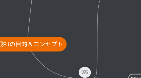 Mind Map: 方眼PJの目的＆コンセプト