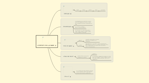 Mind Map: COMPUTO EN LA NUBE