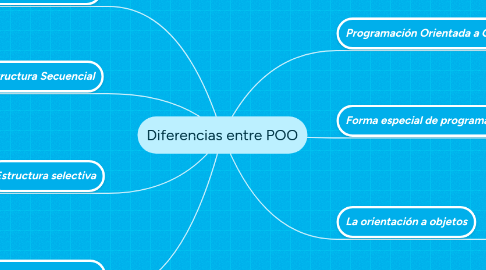 Mind Map: Diferencias entre POO