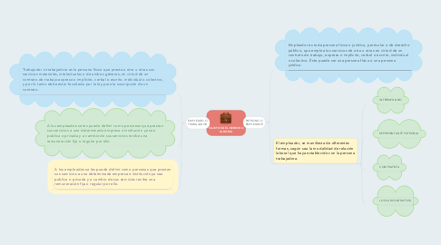 Mind Map: SUJETOS DEL DERECHO LABORAL