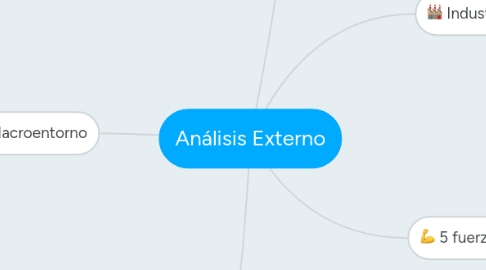 Mind Map: Análisis Externo