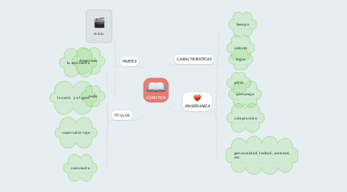 Mind Map: CUENTOS