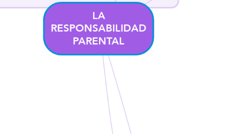 Mind Map: LA RESPONSABILIDAD PARENTAL