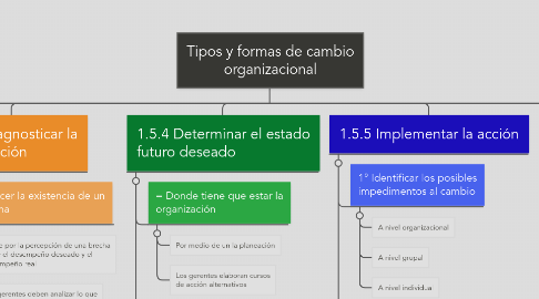 Mind Map: Tipos y formas de cambio organizacional