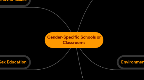 Mind Map: Gender-Specific Schools or Classrooms