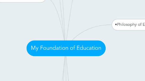 Mind Map: My Foundation of Education