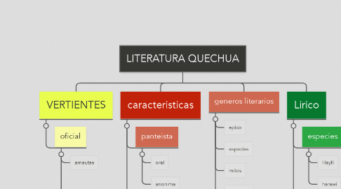 Mind Map: LITERATURA QUECHUA