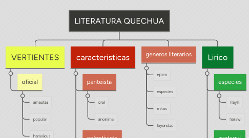 Mind Map: LITERATURA QUECHUA