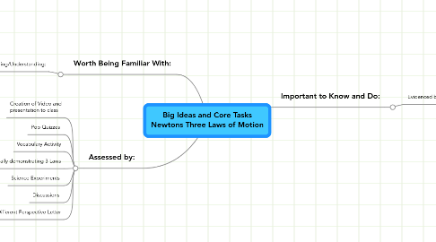 Mind Map: Big Ideas and Core Tasks Newtons Three Laws of Motion