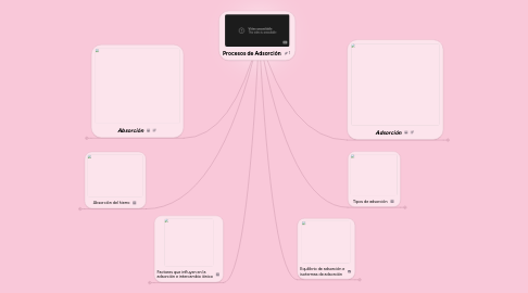 Mind Map: Procesos de Adsorción