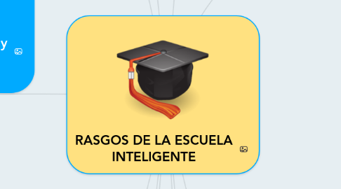 Mind Map: RASGOS DE LA ESCUELA INTELIGENTE