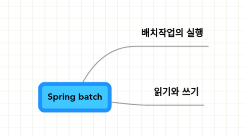 Mind Map: Spring batch