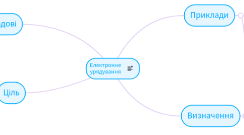 Mind Map: Операційна Система