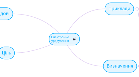 Mind Map: Електронне урядування