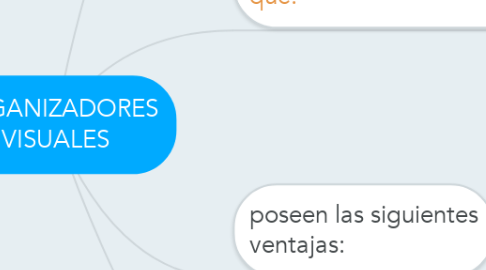 Mind Map: ORGANIZADORES VISUALES