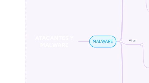 Mind Map: ATACANTES Y MALWARE