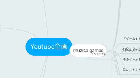Mind Map: My New Mind Map