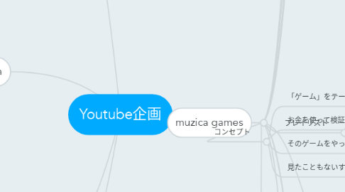 Mind Map: Youtube企画