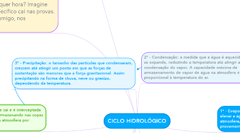 Mind Map: CICLO HIDROLÓGICO