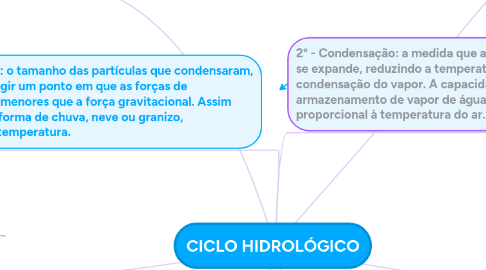 Mind Map: CICLO HIDROLÓGICO