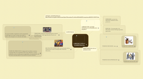 Mind Map: JURISDICCIÓN Y COMPETENCIA