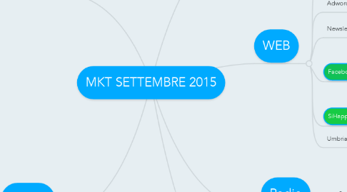 Mind Map: MKT SETTEMBRE 2015