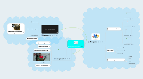 Mind Map: Складові компьютера