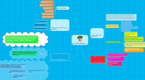 Mind Map: EDUCACIÓN AMBIENTAL