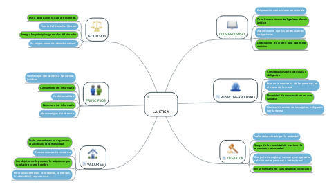 Mind Map: LA ÉTICA