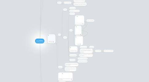 Mind Map: Las Antiguas Civilizaciones