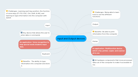 Mind Map: Input and Output devices