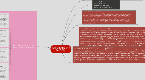 Mind Map: RESPONSABILIDAD PARENTAL