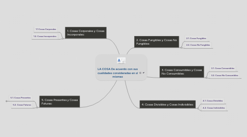 Mind Map: LA COSA De acuerdo con sus cualidades consideradas en sí mismas