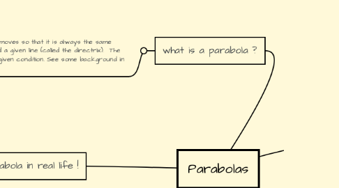 Mind Map: Parabolas