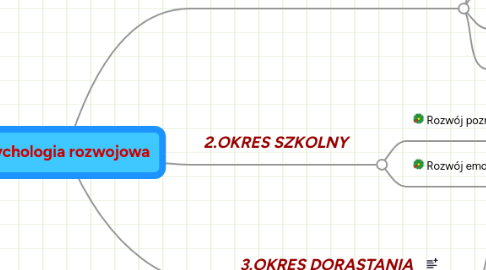 Mind Map: psychologia rozwojowa