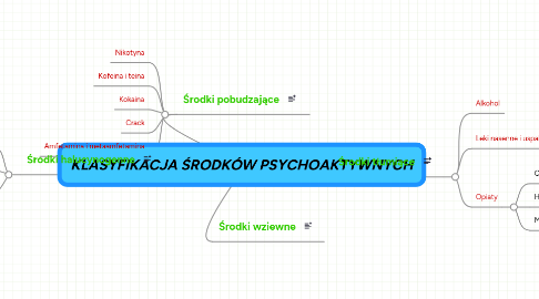 Mind Map: KLASYFIKACJA ŚRODKÓW PSYCHOAKTYWNYCH