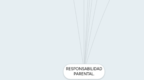 Mind Map: RESPONSABILIDAD PARENTAL.