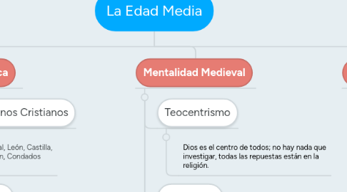 Mind Map: La Edad Media