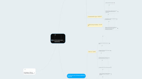 Mind Map: RESPONSABILIDAD PARENTAL