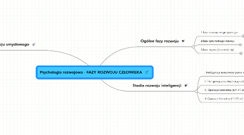 Mind Map: Psychologia rozwojowa - FAZY ROZWOJU CZŁOWIEKA