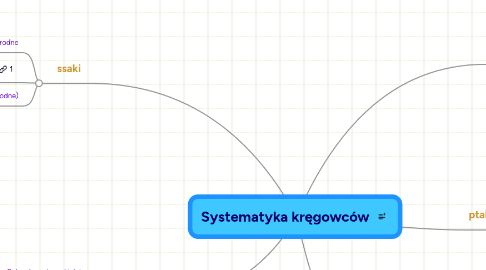 Mind Map: Systematyka kręgowców