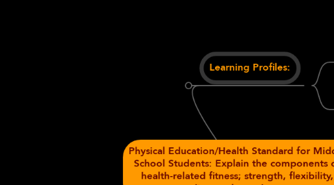 Mind Map: Physical Education/Health Standard for Middle School Students: Explain the components of health-related fitness; strength, flexibility, cardiovascular endurance.