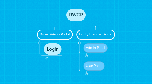 Mind Map: BWCP