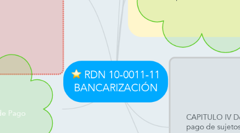 Mind Map: RDN 10-0011-11 BANCARIZACIÓN