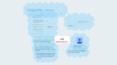 Mind Map: Ley Orgánica para la Protección del Niño, Niña y Adolescente