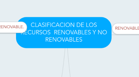 Mind Map: CLASIFICACION DE LOS RECURSOS  RENOVABLES Y NO RENOVABLES