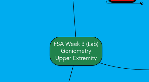 Mind Map: FSA Week 3 (Lab) Goniometry Upper Extremity