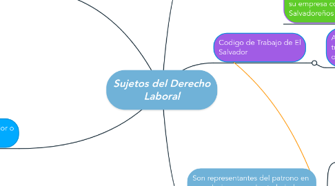 Mind Map: Sujetos del Derecho Laboral