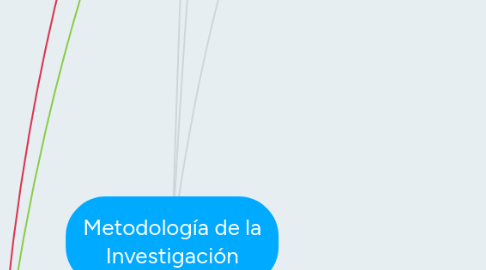 Mind Map: Metodología de la Investigación