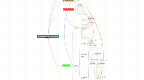 Mind Map: Cannon Design Knowledge Network